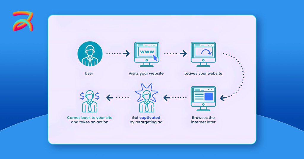 Remarketing Campaigns