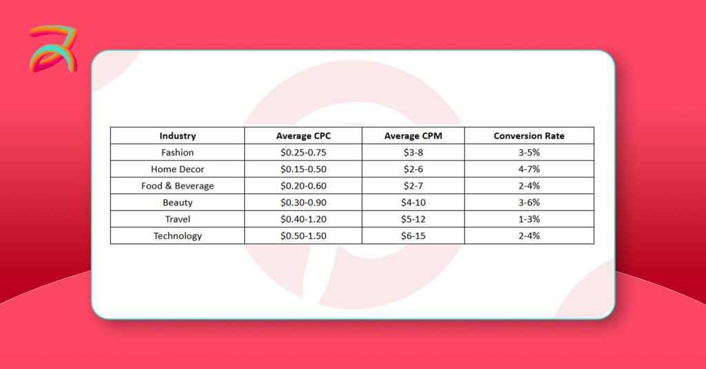 Pinterest Advertising Costs and Pricing