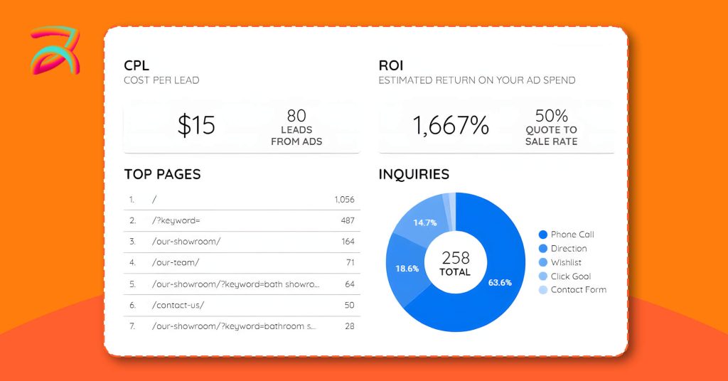 ROI and Business Impact: The Financial Case for Google Ads