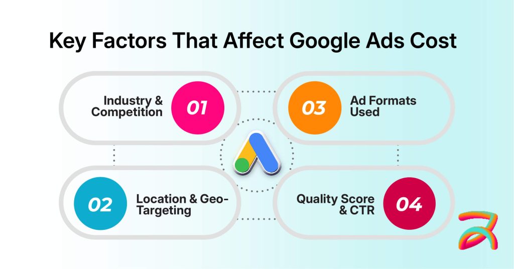 Key Factors That Affect Google Ads Cost